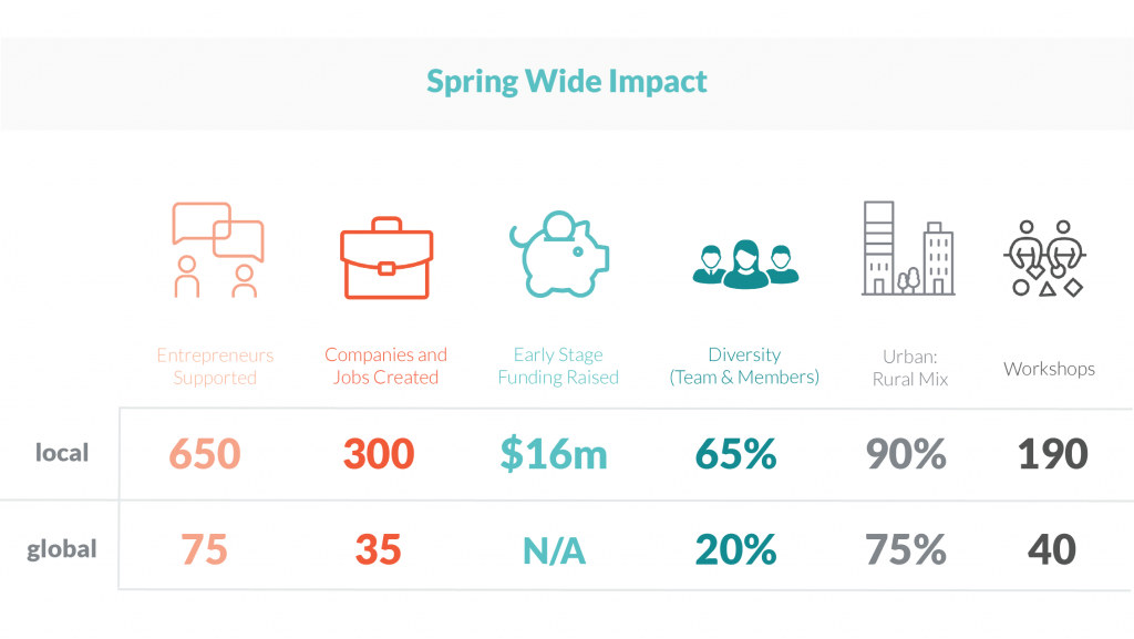 Spring Wide Impact