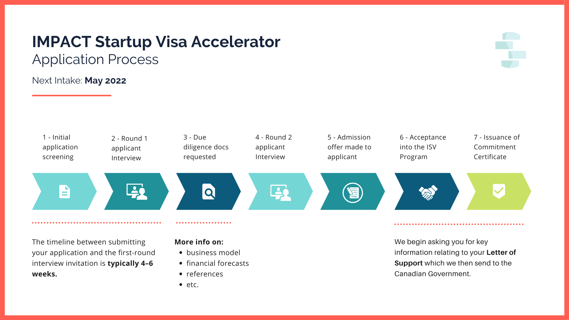 Application Process Infographic